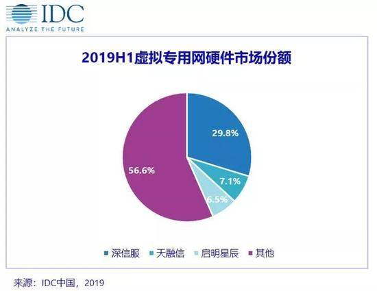 IDC:2019上半年中国IT安全硬件市场规模同比增长9.5%