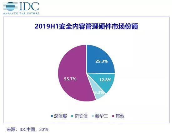 IDC:2019上半年中国IT安全硬件市场规模同比增长9.5%