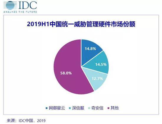 IDC:2019上半年中国IT安全硬件市场规模同比增长9.5%