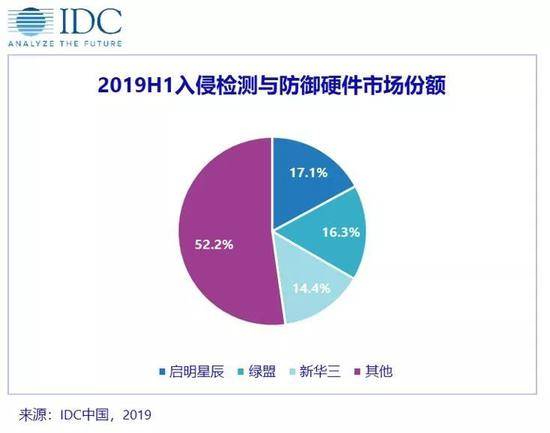 IDC:2019上半年中国IT安全硬件市场规模同比增长9.5%