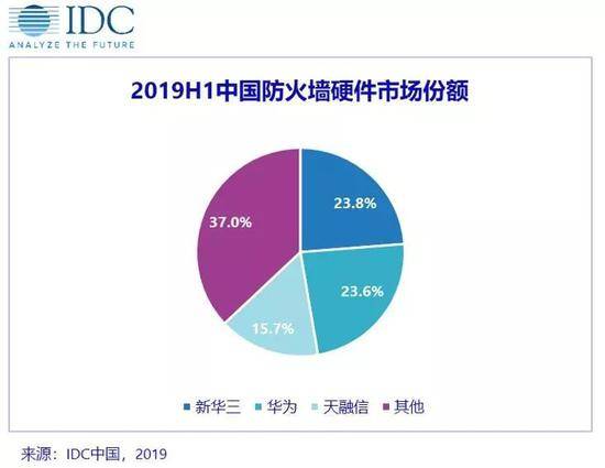 IDC:2019上半年中国IT安全硬件市场规模同比增长9.5%