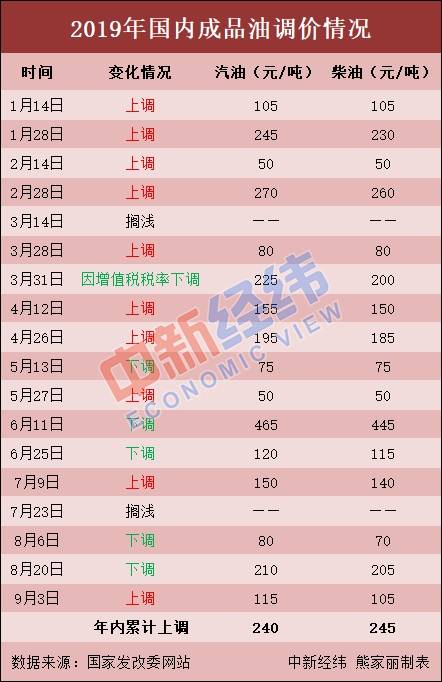 沙特遇袭 国内油价或上涨加满一箱汽油多花12元