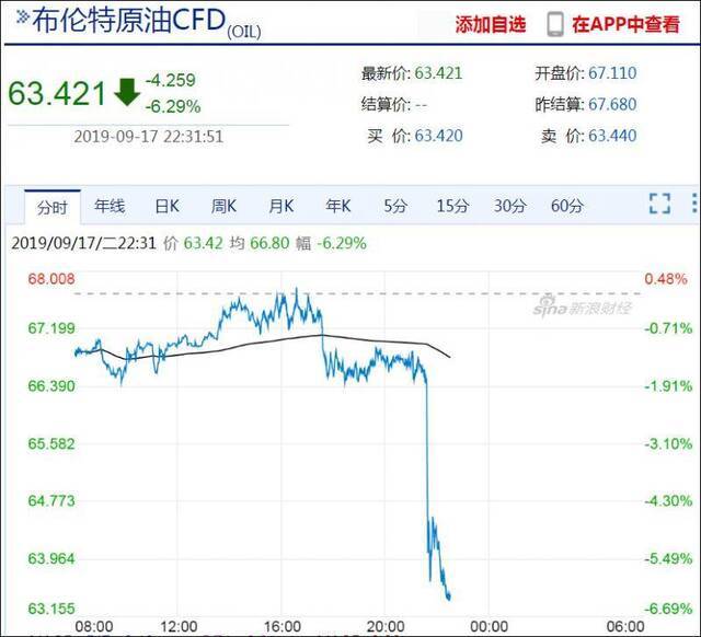 沙特受损产能将近恢复70% 原油期货跳水6%