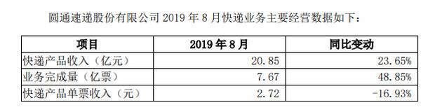 圆通速递：8月快递产品收入20.85亿元 同比增23.65%