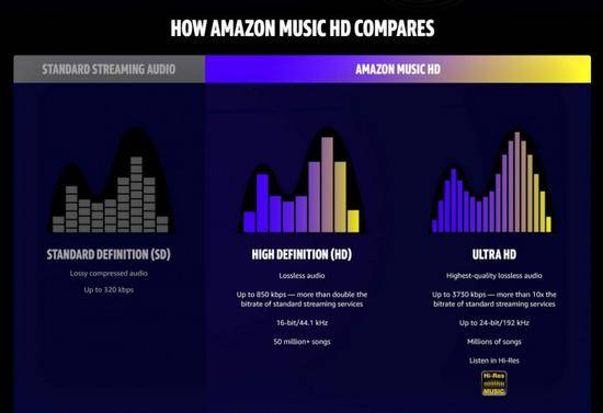 亚马逊推Amazon Music HD高清音乐服务 含无损音频