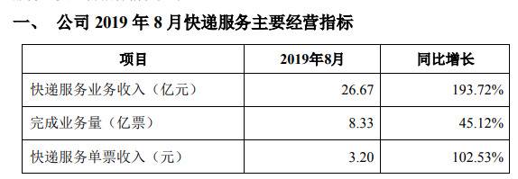 韵达股份：8月快递服务业务收入同比增长193.72%