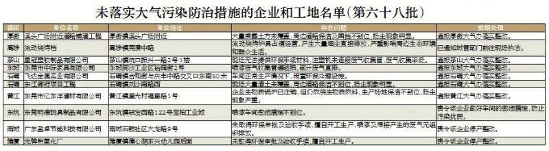 东莞市大气办：企业生产“太任性”，立案查处没商量