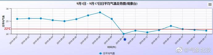 2019年北京入秋时间揭晓：9月10日