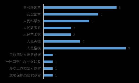 中央隆重表彰这42人 大数据告诉你不知道的事儿