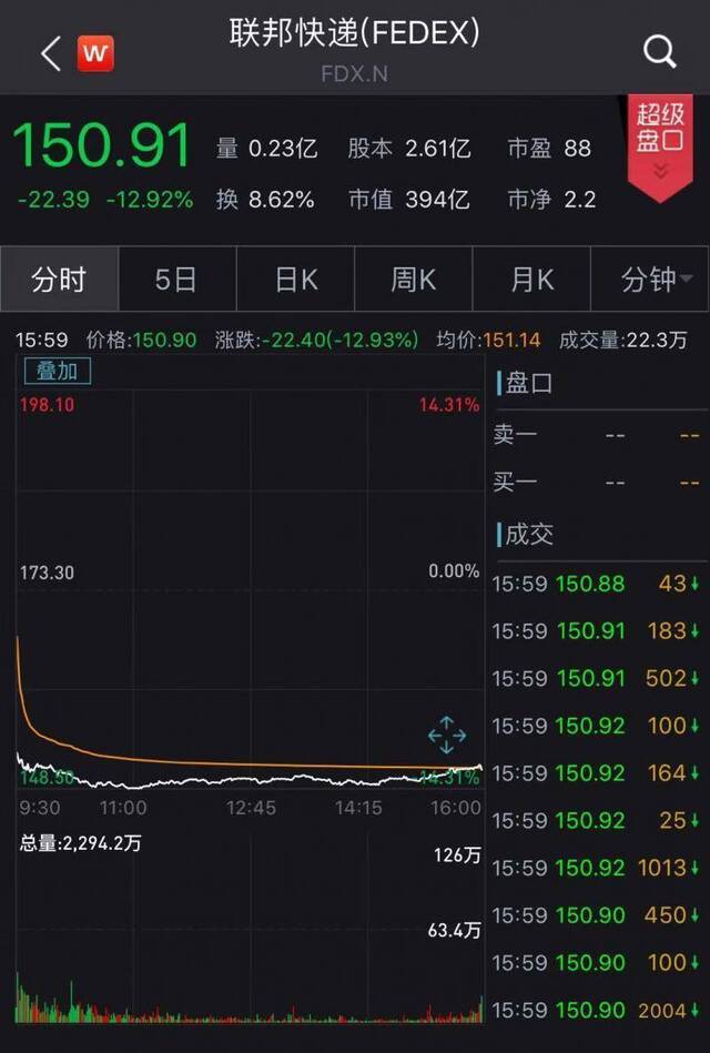 突然暴跌400亿 “送枪又送刀”的联邦快递凉了