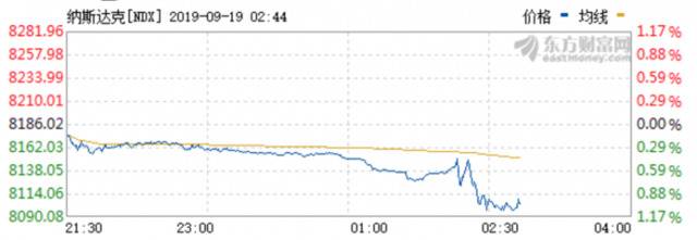 美联储宣布降息25个基点 对全球市场有何影响？