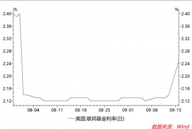 美联储宣布降息25个基点 对全球市场有何影响？