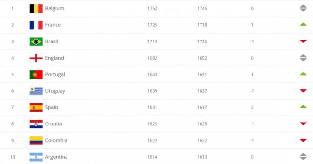 FIFA新一期世界排名公布：国足排名第68位