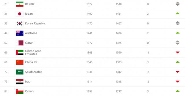 FIFA新一期世界排名公布：国足排名第68位