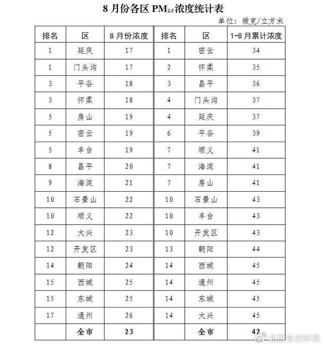 8月份北京市PM2.5月均浓度首次进入“20+”