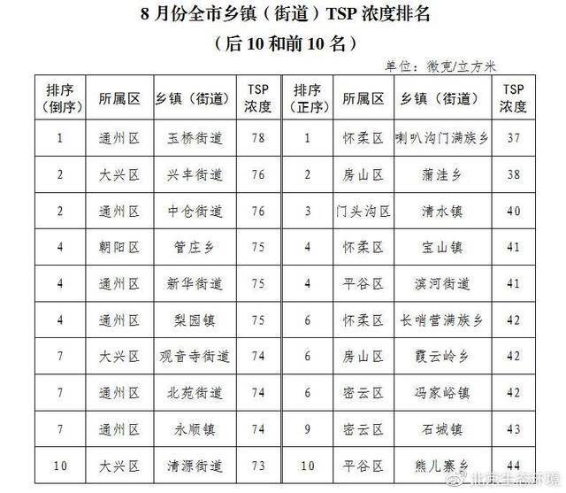 8月份北京市PM2.5月均浓度首次进入“20+”