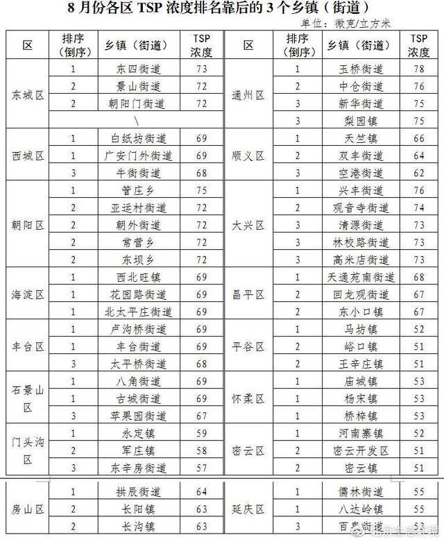 8月份北京市PM2.5月均浓度首次进入“20+”