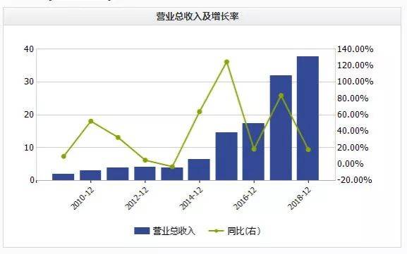 二三四五近年来营收增速图片来源：wind