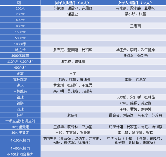 田径世锦赛中国队参赛名单：69人参与25项争夺