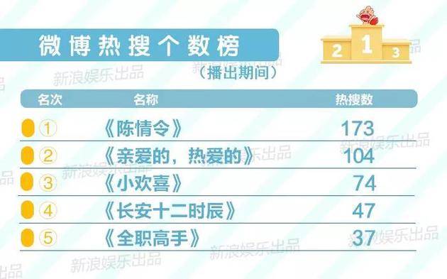 6月迷茫7月辉煌 谁是2019暑期国剧顶流？