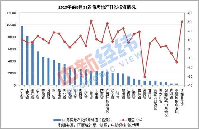 31省份房地产投资排行榜：广东近万亿 三地负增长