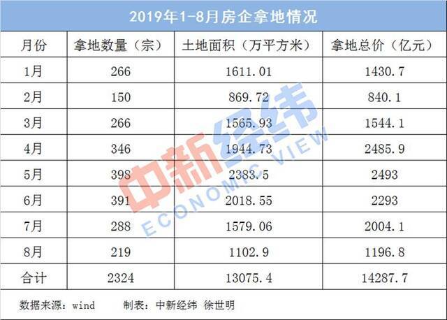 31省份房地产投资排行榜：广东近万亿 三地负增长