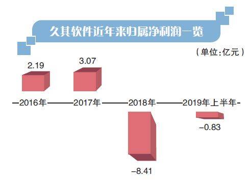 久其软件“高买低卖”上海移通遭质疑