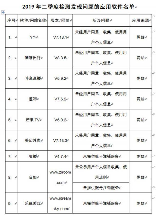 美团外卖斗鱼直播等32款软件上工信部黑名单