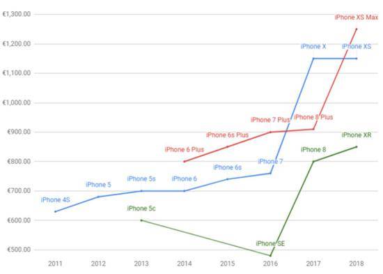 苹果价格逐年走高，来源：网络