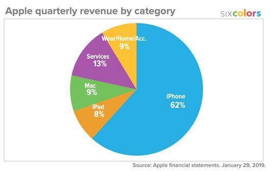 2019年苹果可穿戴设备盈利只占苹果9%，来源：网络
