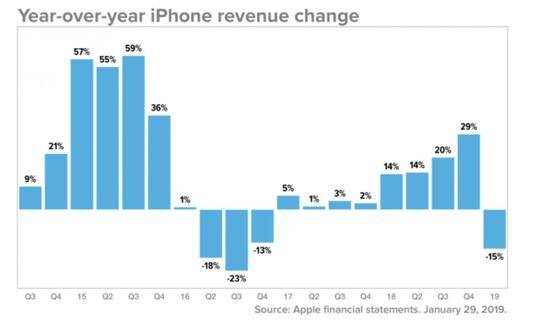 苹果2015-2019营收变化