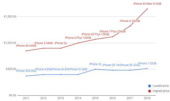 2013年-2018年，苹果配件价格与售价比较。来源：businessinder