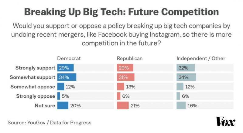 三分之二美国人支持拆分亚马逊和谷歌等科技巨头