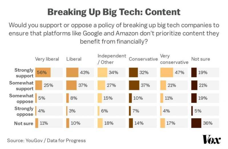 三分之二美国人支持拆分亚马逊和谷歌等科技巨头
