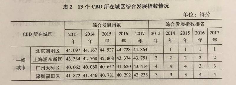 CBD哪家强？北上广居前三，看看有没有你所在的城市？