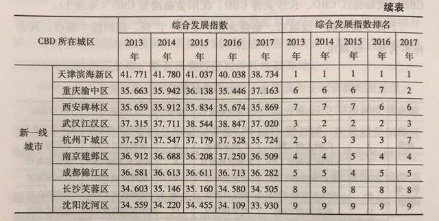 CBD哪家强？北上广居前三，看看有没有你所在的城市？