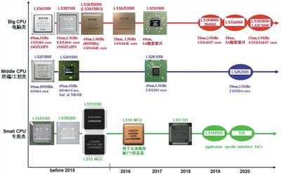 《龙芯芯片产品技术白皮书V3.1》中的龙芯产品线。资料图片