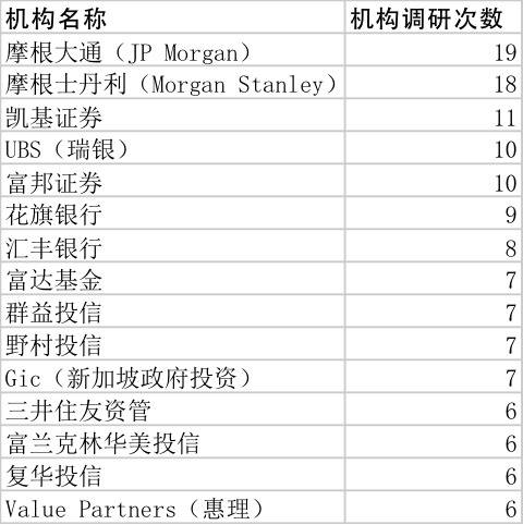 三季QFII地图：6百家外资组团调研27股，谁受欢迎