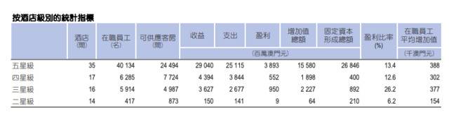 2018年澳门酒店业盈利增51%至54.3亿元