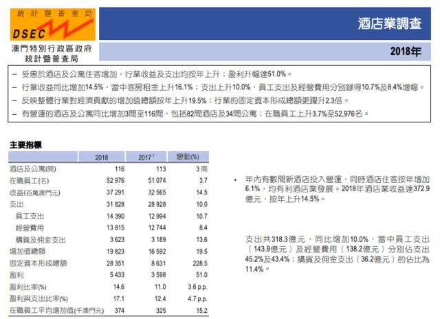 2018年澳门酒店业盈利增51%至54.3亿元