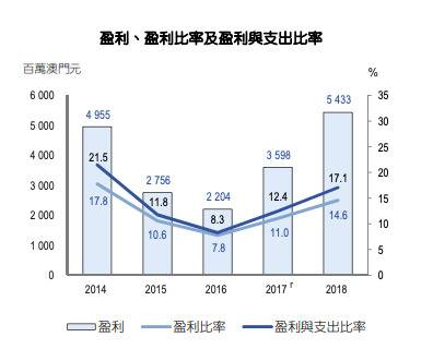 2018年澳门酒店业盈利增51%至54.3亿元