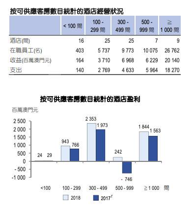 2018年澳门酒店业盈利增51%至54.3亿元