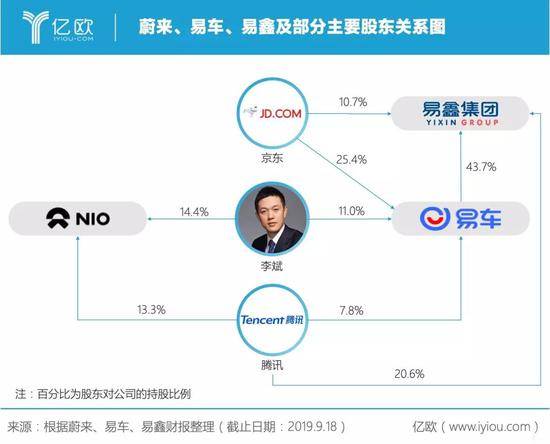 李斌的资本手腕：熟稔出行赛道 善借资本造势