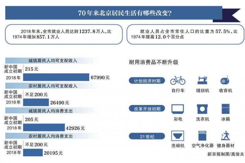 数据反映70年来北京居民生活变化