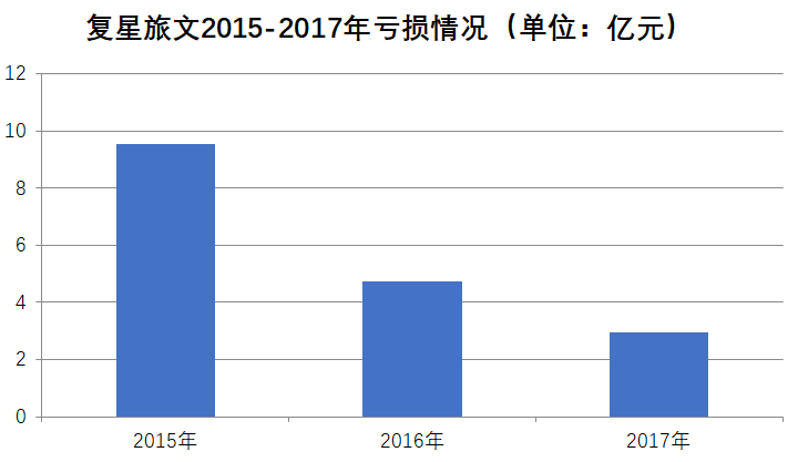 数据来源：复星旅文招股书制图：魏文艺