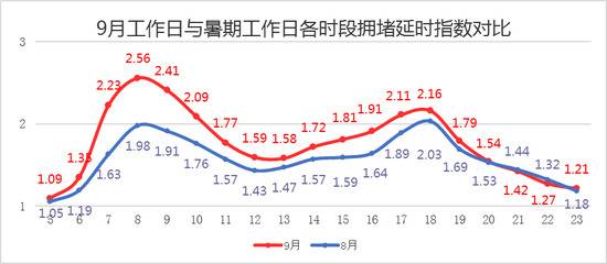 23日至27日北京早晚高峰各环路周边交通压力突出