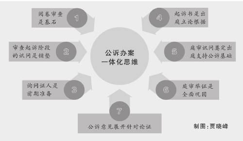 实务:强化一体化思维提升公诉办案水平