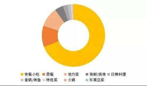 2019年上半年美团外卖美食品类分布