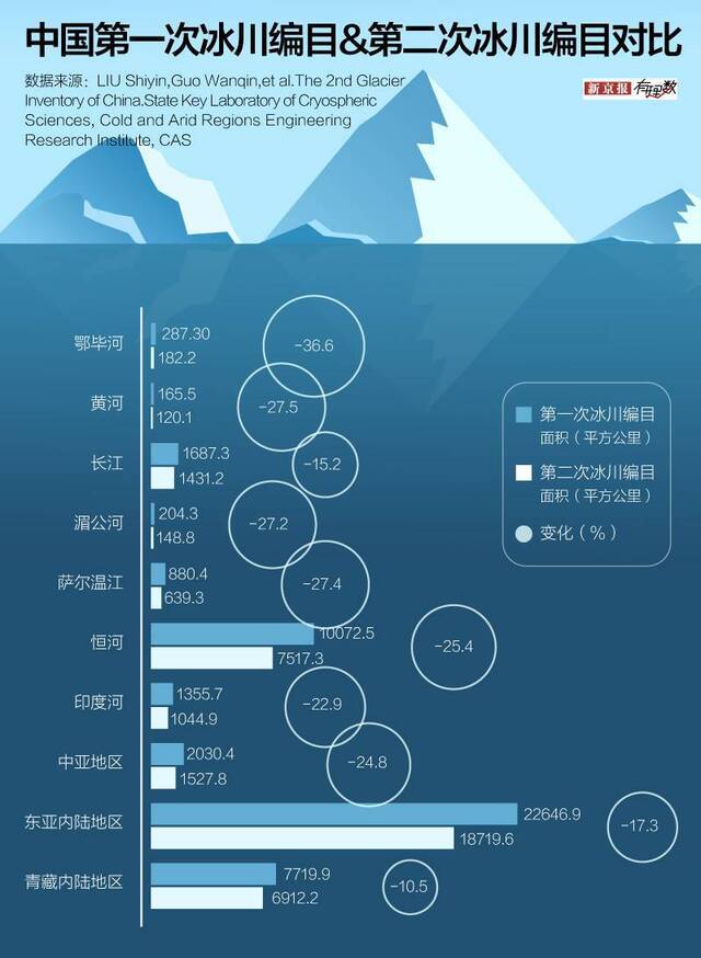 气候变化影响：82%的西部冰川在退缩