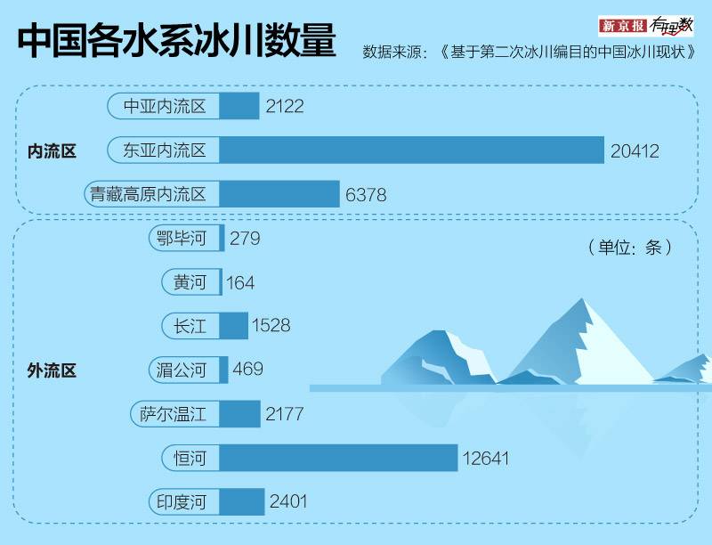 气候变化影响：82%的西部冰川在退缩